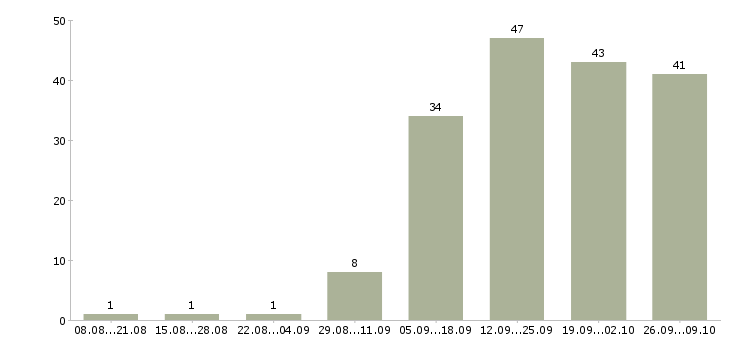 Работа ведущий специалист по обучению Нижний новгород - Число вакансий Нижний новгород по специальности ведущий специалист по обучению за 2 месяца