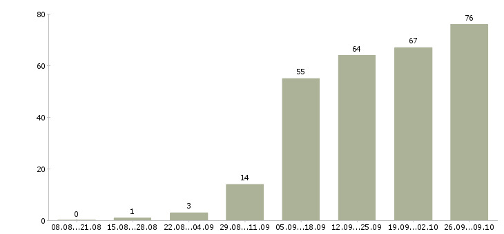 Работа дома в сети интернет Нижний новгород - Число вакансий Нижний новгород по специальности дома в сети интернет за 2 месяца