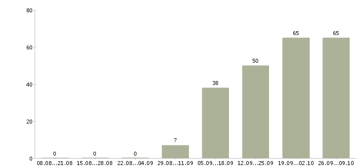 Работа менеджер информационных услуг Нижний новгород - Число вакансий Нижний новгород по специальности менеджер информационных услуг за 2 месяца