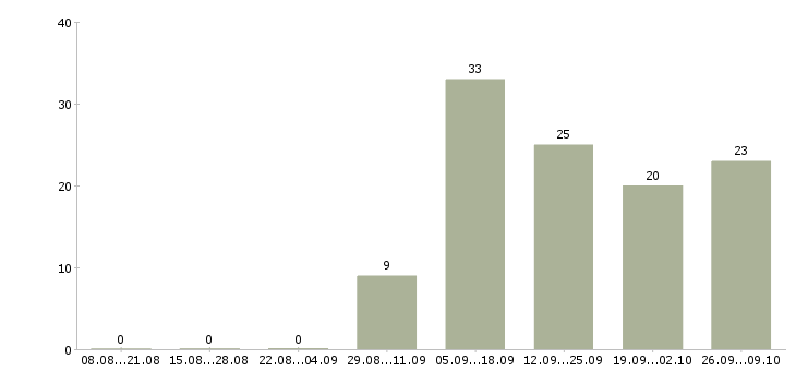 Работа сотрудник в супермаркет Нижний новгород - Число вакансий Нижний новгород по специальности сотрудник в супермаркет за 2 месяца