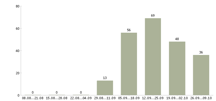 Работа сотрудник по работе с рекламой Нижний новгород - Число вакансий Нижний новгород по специальности сотрудник по работе с рекламой за 2 месяца