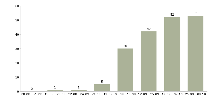 Работа специалист поддержки клиентов Нижний новгород - Число вакансий Нижний новгород по специальности специалист поддержки клиентов за 2 месяца