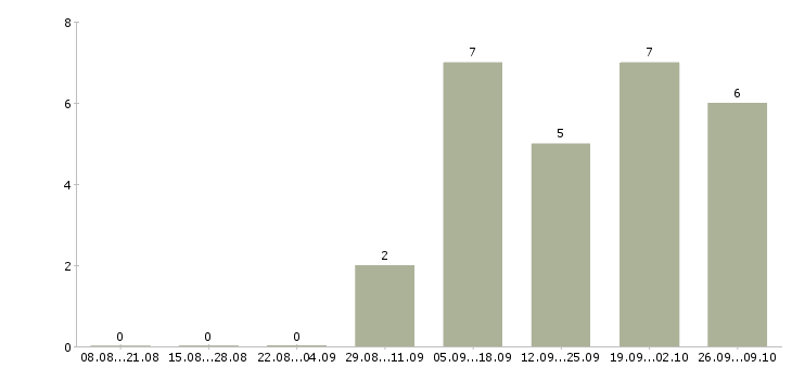 Работа сотрудник на первичку Орехово-зуево - Число вакансий Орехово-зуево по специальности сотрудник на первичку за 2 месяца