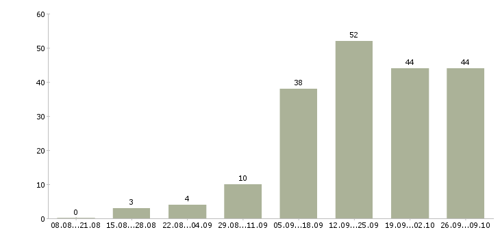 Работа консультант по продукции Ростов-на-дону - Число вакансий Ростов-на-дону по специальности консультант по продукции за 2 месяца