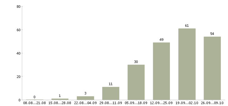 Работа оперативный менеджер Ростов-на-дону - Число вакансий Ростов-на-дону по специальности оперативный менеджер за 2 месяца