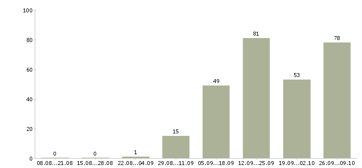 Работа требуются интернет менеджеры Ростов-на-дону - Число вакансий Ростов-на-дону по специальности требуются интернет менеджеры за 2 месяца