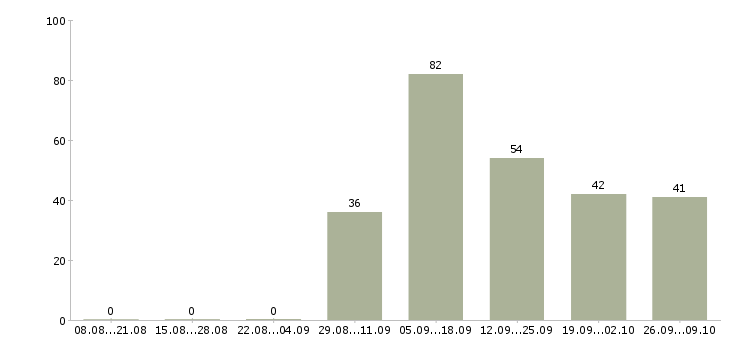 Работа hr бизнес партнер Санкт-петербург - Число вакансий Санкт-петербург по специальности hr бизнес партнер за 2 месяца