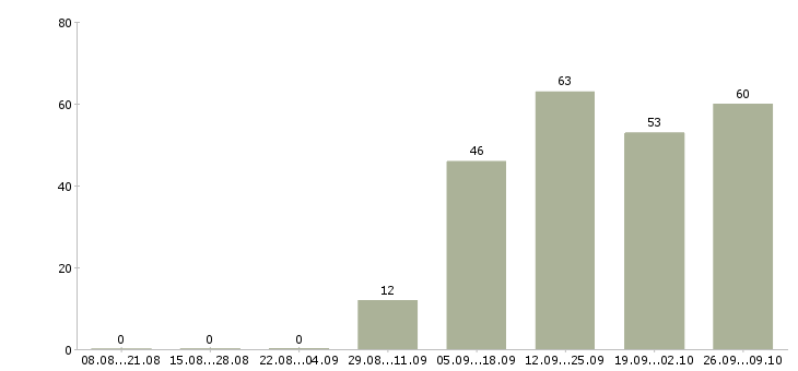 Работа менеджер по продажам торгового оборудования Санкт-петербург - Число вакансий Санкт-петербург по специальности менеджер по продажам торгового оборудования за 2 месяца