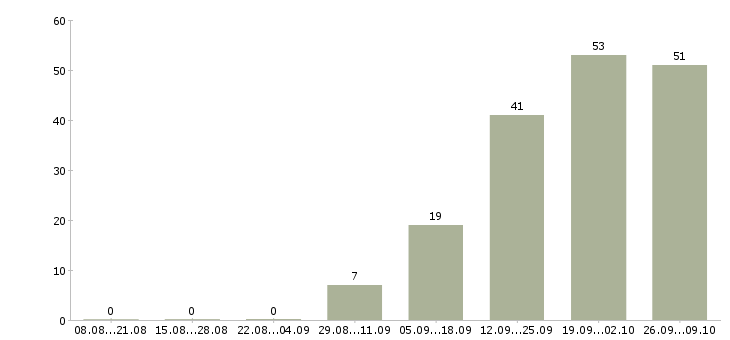 Работа разнорабочий на склад вахта Санкт-петербург - Число вакансий Санкт-петербург по специальности разнорабочий на склад вахта за 2 месяца
