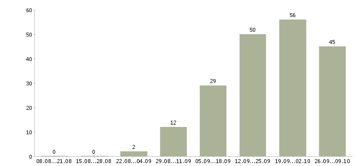 Работа слесарь по металлоконструкциям Санкт-петербург - Число вакансий Санкт-петербург по специальности слесарь по металлоконструкциям за 2 месяца