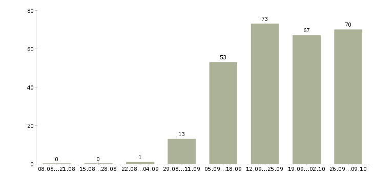 Работа торговый представитель по городу Санкт-петербург - Число вакансий Санкт-петербург по специальности торговый представитель по городу за 2 месяца