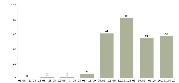 Работа торговый представитель по сетям Санкт-петербург - Число вакансий Санкт-петербург по специальности торговый представитель по сетям за 2 месяца