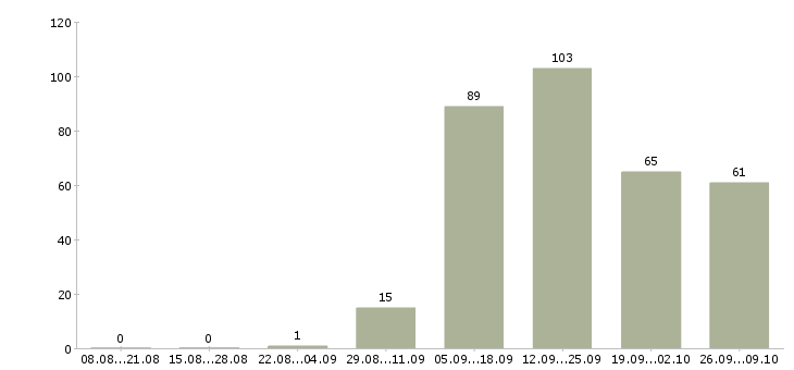 Работа требуются швеи Санкт-петербург - Число вакансий Санкт-петербург по специальности требуются швеи за 2 месяца