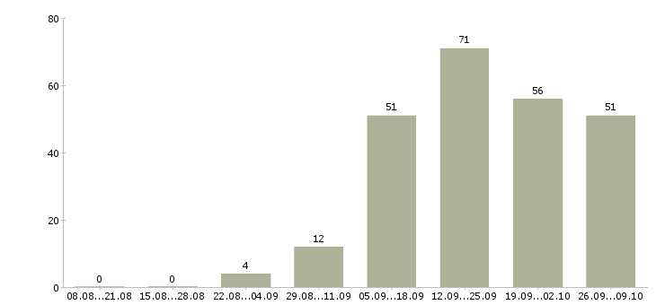 Работа менеджер по продаже банковских продуктов Татарстан - Число вакансий Татарстан по специальности менеджер по продаже банковских продуктов за 2 месяца