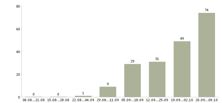 Работа рабочий по складу Удмуртия - Число вакансий Удмуртия по специальности рабочий по складу за 2 месяца