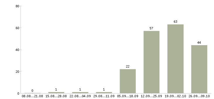 Работа менеджер по продаже автомобилей Чувашия - Число вакансий Чувашия по специальности менеджер по продаже автомобилей за 2 месяца