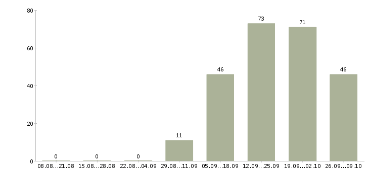 Работа сотрудник кассы Чувашия - Число вакансий Чувашия по специальности сотрудник кассы за 2 месяца