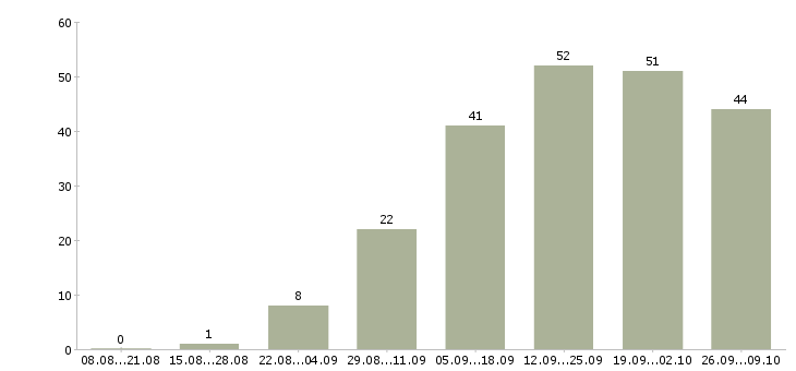 Работа менеджер по информационной работе в Барнауле - Число вакансий в Барнауле по специальности менеджер по информационной работе за 2 месяца