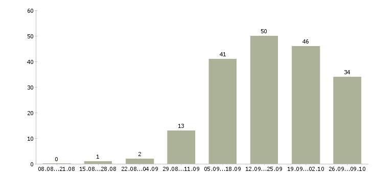 Работа менеджер по продажам работаем дома в Барнауле - Число вакансий в Барнауле по специальности менеджер по продажам работаем дома за 2 месяца