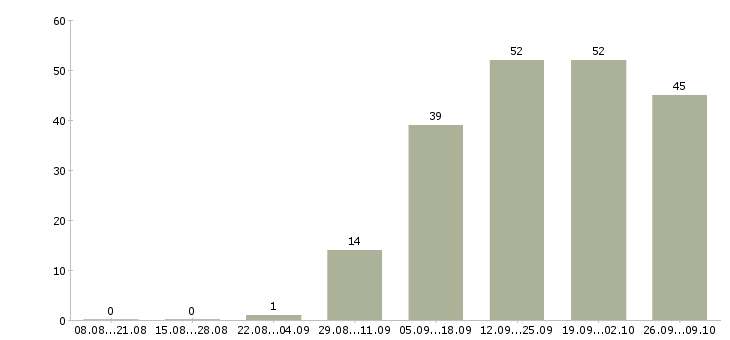 Работа специалист по развитию продаж в Барнауле - Число вакансий в Барнауле по специальности специалист по развитию продаж за 2 месяца