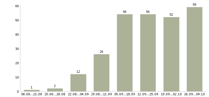 Работа удаленная официальная работа в Барнауле - Число вакансий в Барнауле по специальности удаленная официальная работа за 2 месяца