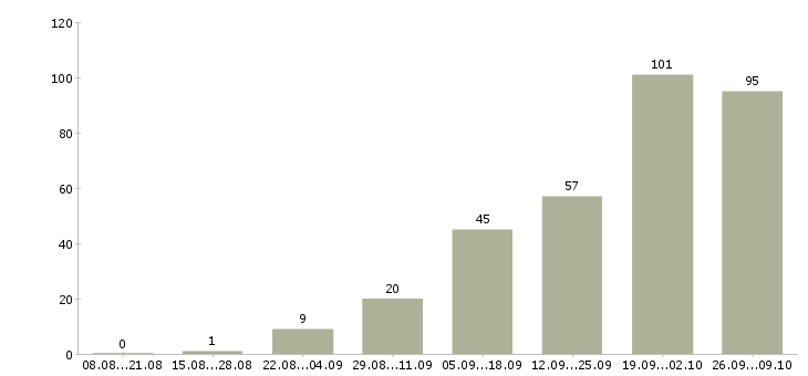 Работа на дому подработка и работа в Белгороде - Число вакансий в Белгороде по специальности на дому подработка и работа за 2 месяца