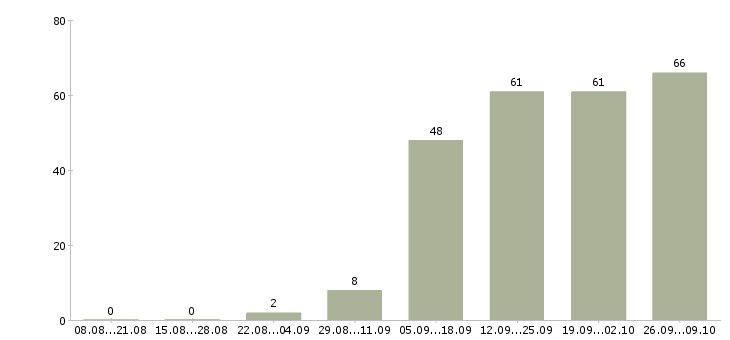 Работа активный менеджер по продажам в Бийске - Число вакансий в Бийске по специальности активный менеджер по продажам за 2 месяца