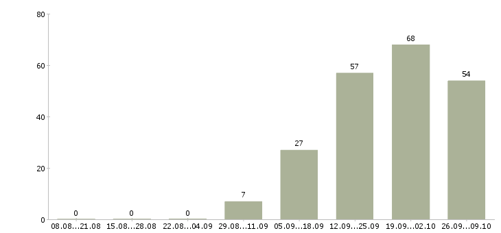 Работа руководитель разработки в Владивостоке - Число вакансий в Владивостоке по специальности руководитель разработки за 2 месяца