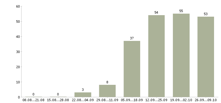 Работа менеджер на работу на пк в Владикавказе - Число вакансий в Владикавказе по специальности менеджер на работу на пк за 2 месяца