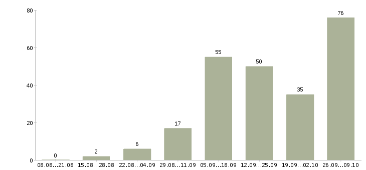 Работа без продаж и вложений в Владимире - Число вакансий в Владимире по специальности без продаж и вложений за 2 месяца