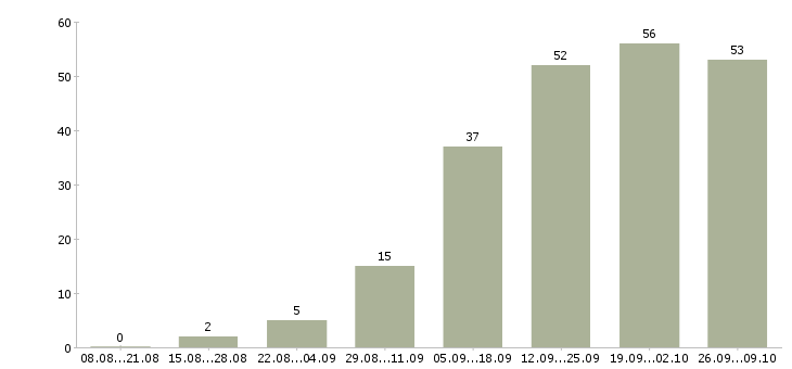 Работа менеджер для удаленной работы в Владимире - Число вакансий в Владимире по специальности менеджер для удаленной работы за 2 месяца