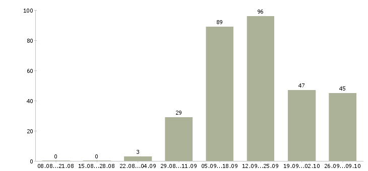 Работа подработка в сети в Волгограде - Число вакансий в Волгограде по специальности подработка в сети за 2 месяца