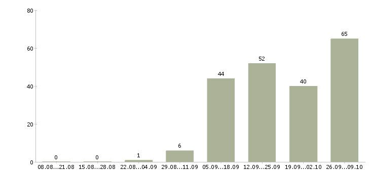Работа сборщик вахта в Волгограде - Число вакансий в Волгограде по специальности сборщик вахта за 2 месяца