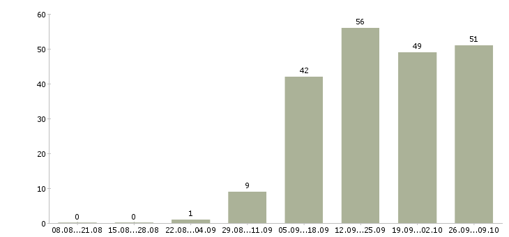 Работа сотрудник по работе с персоналом в Волгограде - Число вакансий в Волгограде по специальности сотрудник по работе с персоналом за 2 месяца