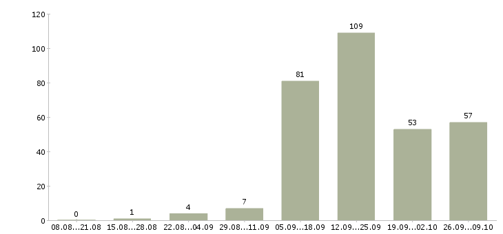 Работа без опыта обучение бесплатно в Воронеже - Число вакансий в Воронеже по специальности без опыта обучение бесплатно за 2 месяца