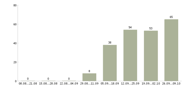 Работа инженер по документации в Воронеже - Число вакансий в Воронеже по специальности инженер по документации за 2 месяца