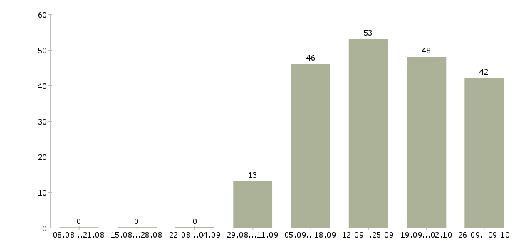 Работа директор по корпоративным продажам в Екатеринбурге - Число вакансий в Екатеринбурге по специальности директор по корпоративным продажам за 2 месяца