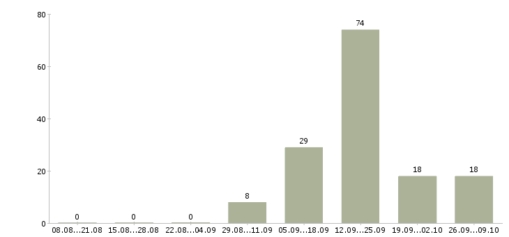 Работа офисный сотрудник требуется в Екатеринбурге - Число вакансий в Екатеринбурге по специальности офисный сотрудник требуется за 2 месяца