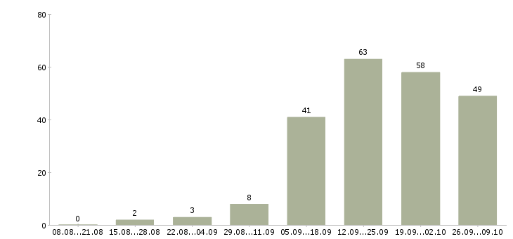 Работа специалист поддержки клиентов в Екатеринбурге - Число вакансий в Екатеринбурге по специальности специалист поддержки клиентов за 2 месяца