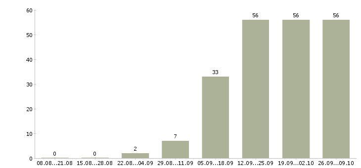Работа менеджер по телефонным продажам в Иваново - Число вакансий в Иваново по специальности менеджер по телефонным продажам за 2 месяца