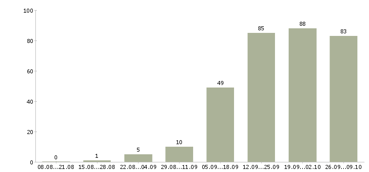 Работа требуются сотрудники на дому в Иваново - Число вакансий в Иваново по специальности требуются сотрудники на дому за 2 месяца