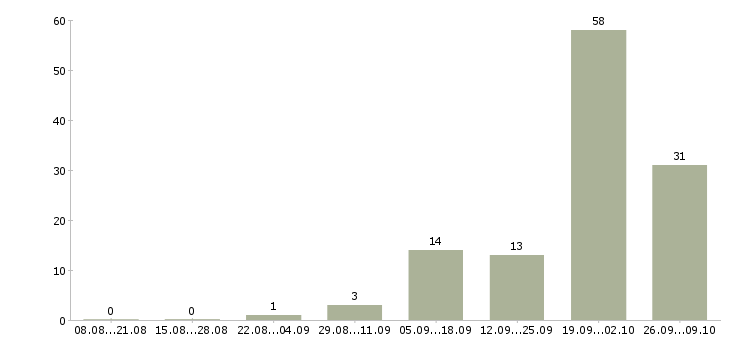 Работа дистанционно на дому в Иркутске - Число вакансий в Иркутске по специальности дистанционно на дому за 2 месяца