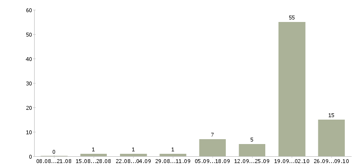 Работа удаленный интернет оператор в Иркутске - Число вакансий в Иркутске по специальности удаленный интернет оператор за 2 месяца