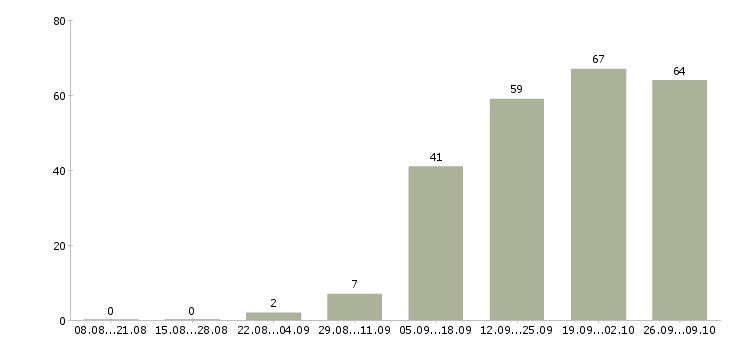 Работа менеджер региональных продаж в Казани - Число вакансий в Казани по специальности менеджер региональных продаж за 2 месяца