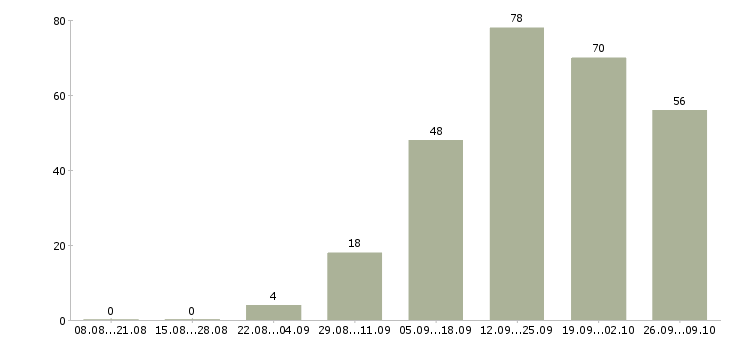 Работа техник технолог в Казани - Число вакансий в Казани по специальности техник технолог за 2 месяца