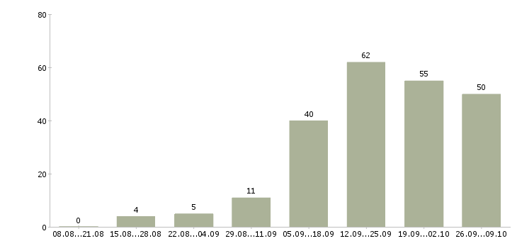 Работа сотрудник с обязанностями менеджера в Калининграде - Число вакансий в Калининграде по специальности сотрудник с обязанностями менеджера за 2 месяца