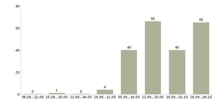 Работа для сотрудников без опыта в Калуге - Число вакансий в Калуге по специальности для сотрудников без опыта за 2 месяца