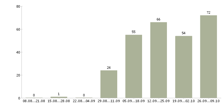 Работа официальный доход в Калуге - Число вакансий в Калуге по специальности официальный доход за 2 месяца