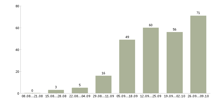 Работа доход дома в Кемерово - Число вакансий в Кемерово по специальности доход дома за 2 месяца