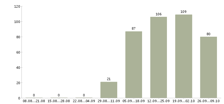 Работа товаровед магазина косметики в Кемерово - Число вакансий в Кемерово по специальности товаровед магазина косметики за 2 месяца